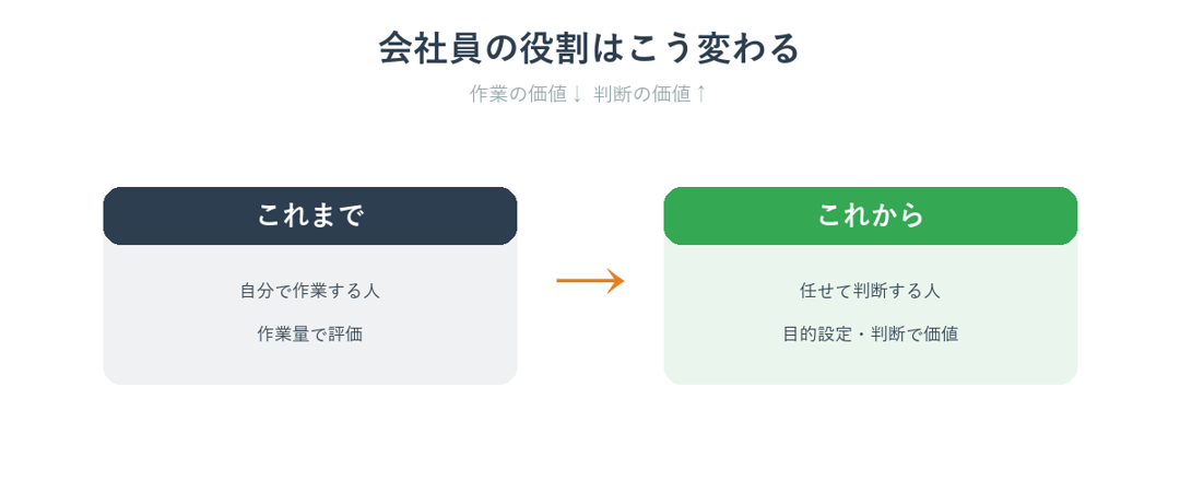 AIエージェントで会社員の仕事の進め方がどう変わるかを示した図