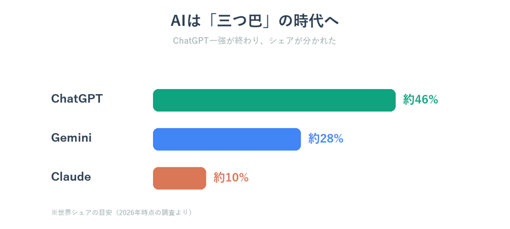 ChatGPTのシェア低下とGemini・Claudeの急伸による三極化を示した図