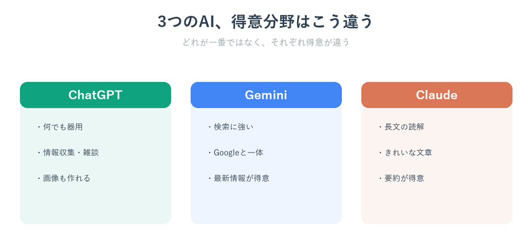 ChatGPT・Gemini・Claudeの得意分野を比較した図