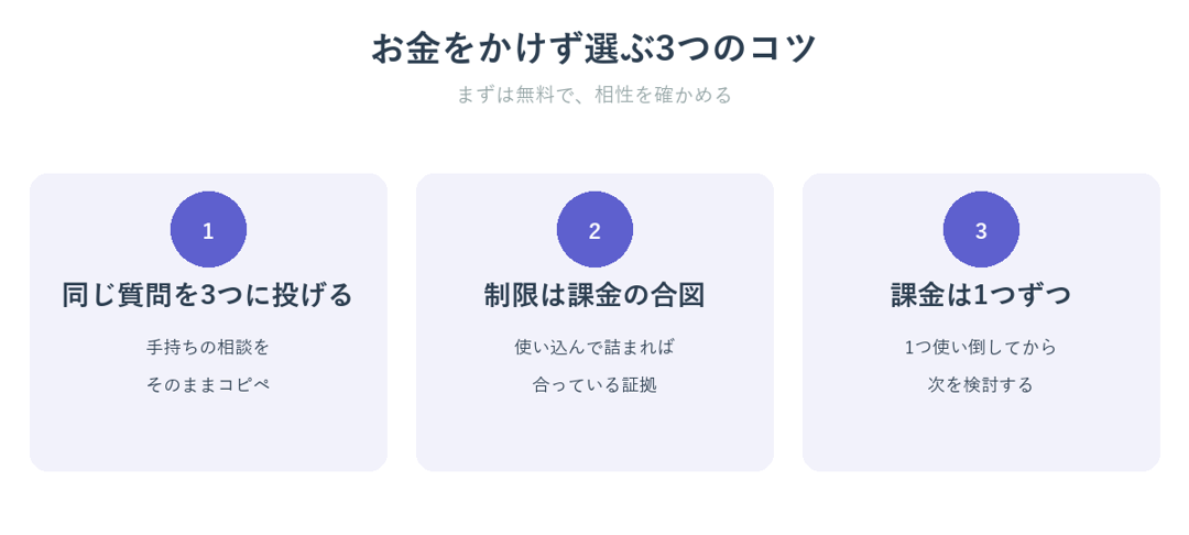 お金をかけずにAIを選ぶ3つのコツを示した図