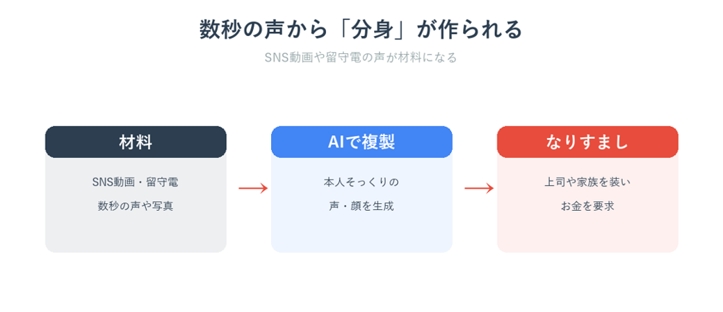 AI音声なりすまし詐欺で数秒の声から本人の分身が作られる流れを示した図