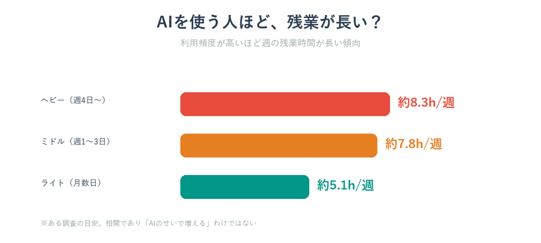 AIの利用頻度が高いヘビーユーザーほど週の残業時間が長いことを示したグラフ