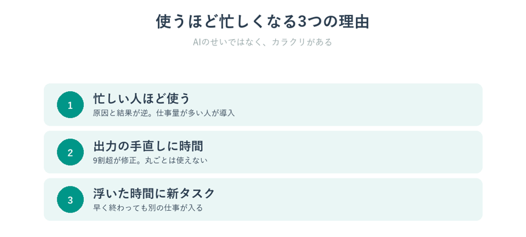 AIを使うほど忙しくなる3つの理由を示した図