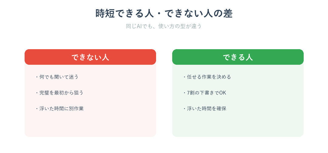 AIで時短できる人とできない人の使い方の違いを比較した図