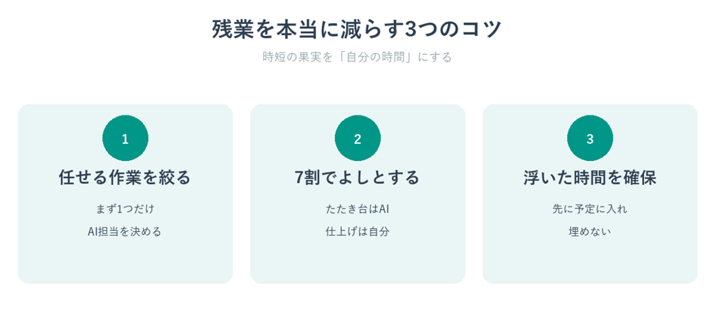 AIで残業を本当に減らす3つのコツを示した図