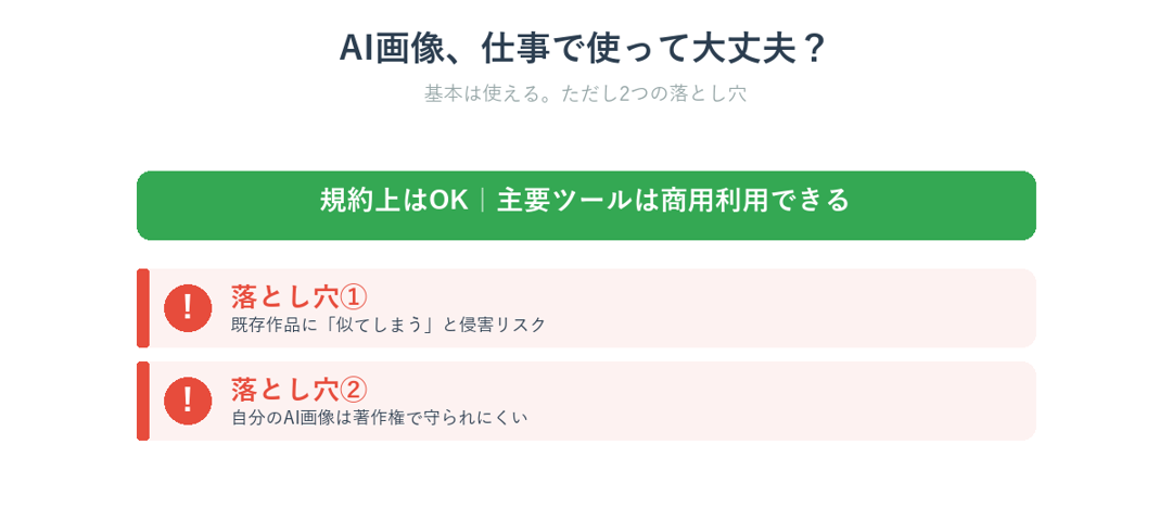 AIで作った画像は仕事で使えるが2つの落とし穴があることを示した図