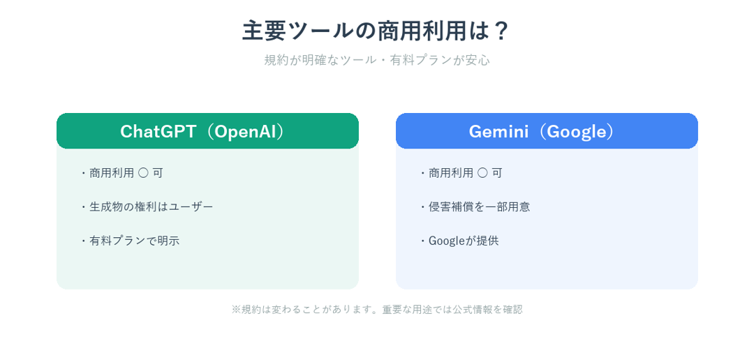 主要AIツール（ChatGPT・Gemini）の画像商用利用ルールの比較