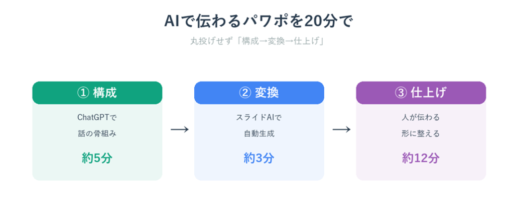 AIで伝わるパワポを20分で作る3ステップ（構成・変換・仕上げ）
