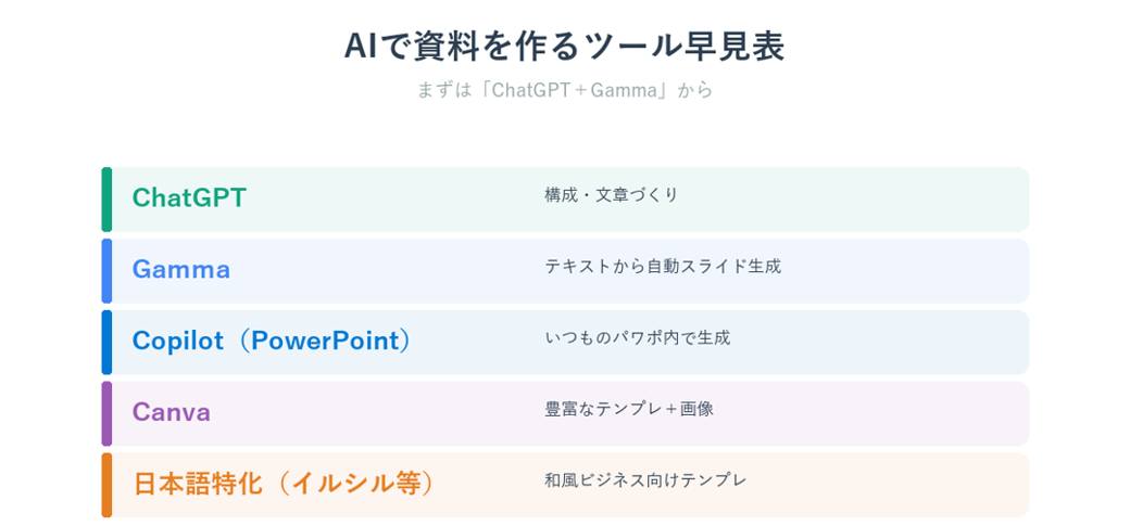 AIで資料を作る主要ツールの早見表（ChatGPT・Gamma・Copilot・Canva）