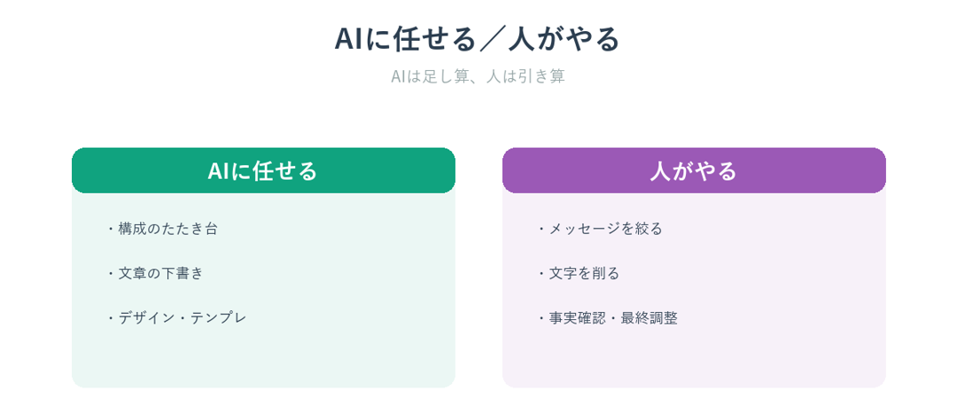 パワポ作成でAIに任せることと人がやることの役割分担
