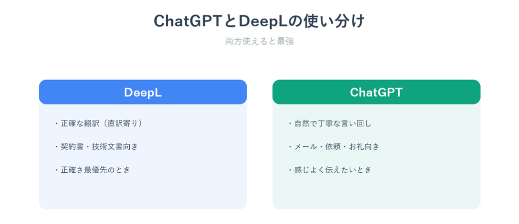 英語メールでのChatGPTとDeepLの使い分け