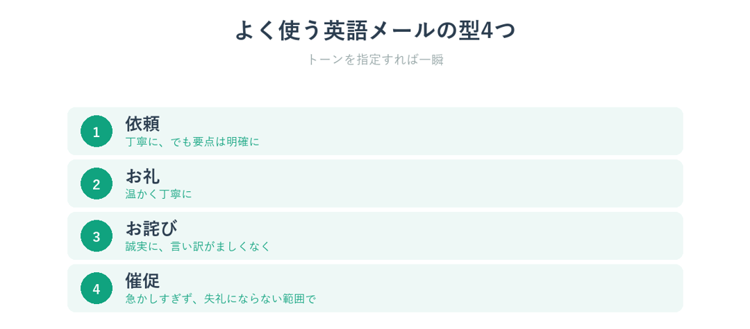 よく使う英語メールの4つの型（依頼・お礼・お詫び・催促）
