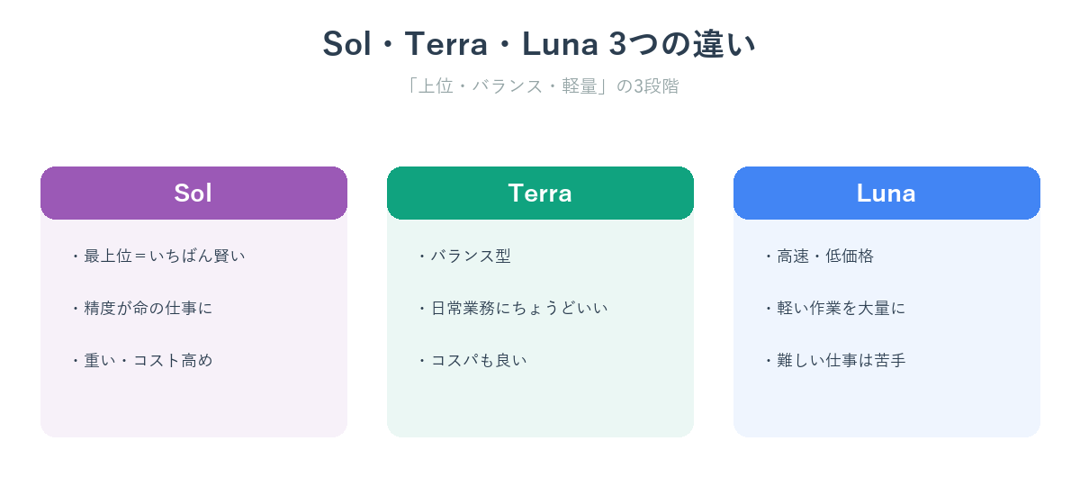 GPT-5.6の3モデル Sol・Terra・Lunaの違い（上位・バランス・軽量）