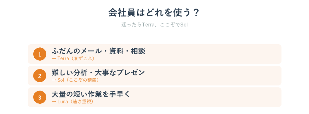 会社員のGPT-5.6モデル用途別の選び方早見表