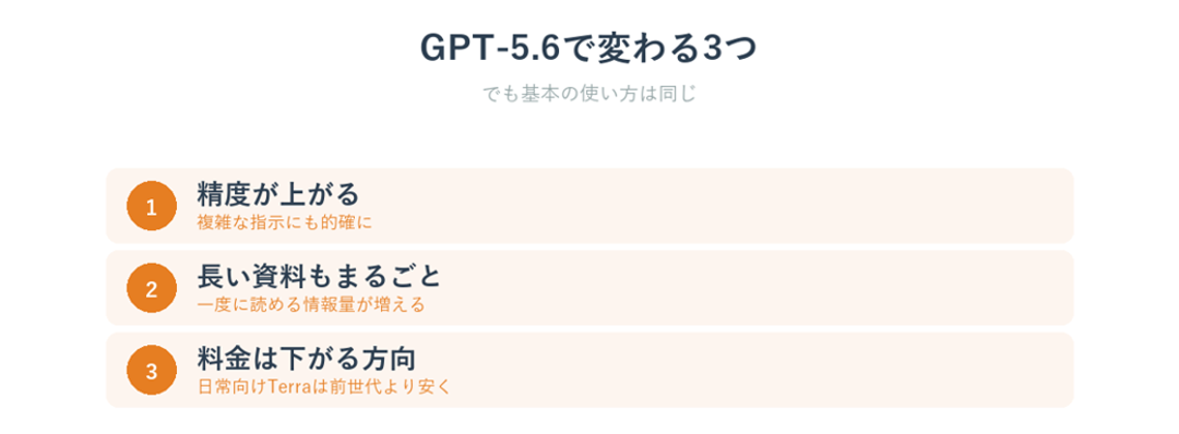 GPT-5.6で変わる3つのポイント（精度・長い文脈・料金）