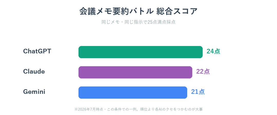 会議メモ要約の3AI総合スコア比較（ChatGPT24・Claude22・Gemini21）
