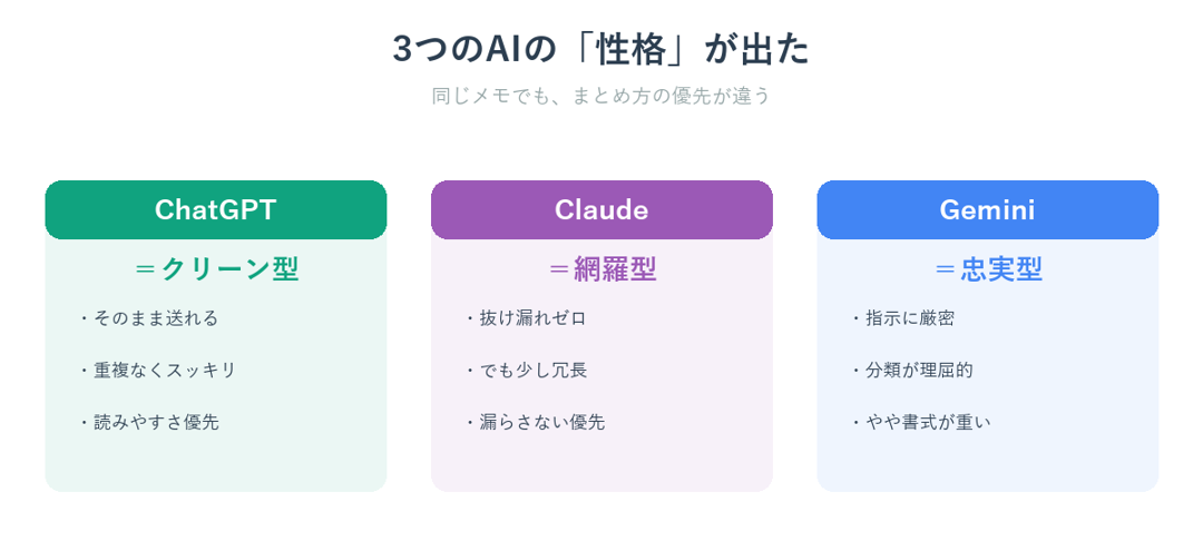 会議メモ要約で見えた3つのAIの性格の違い（クリーン・網羅・忠実）