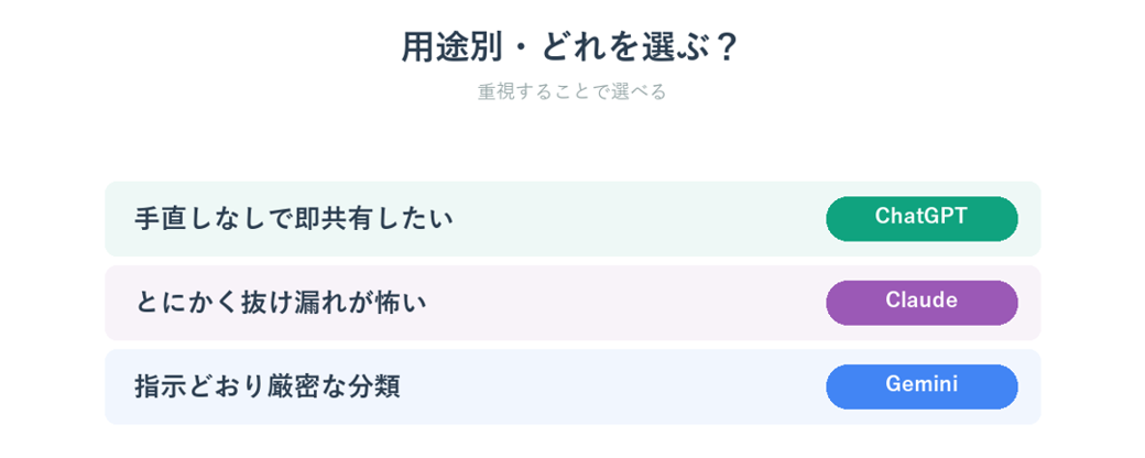 会議メモ要約は用途別にどのAIを選ぶかの早見表