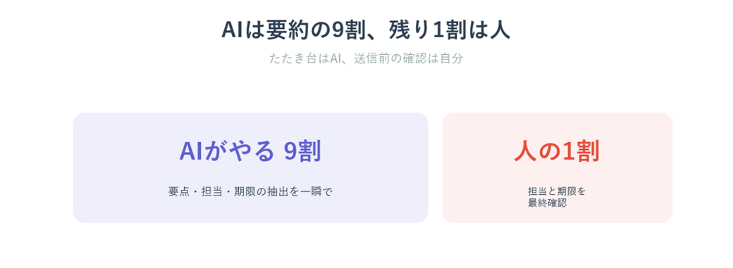 AIは要約の9割、残り1割の担当と期限の確認は人がやる