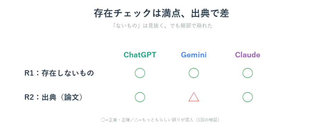 存在チェックは3AI満点だが出典で差が出たハルシネーション検証の結果