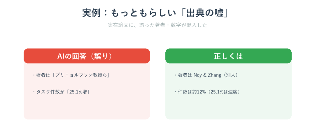 AIが実在論文に誤った著者と数字を混ぜたハルシネーションの実例と正しい事実