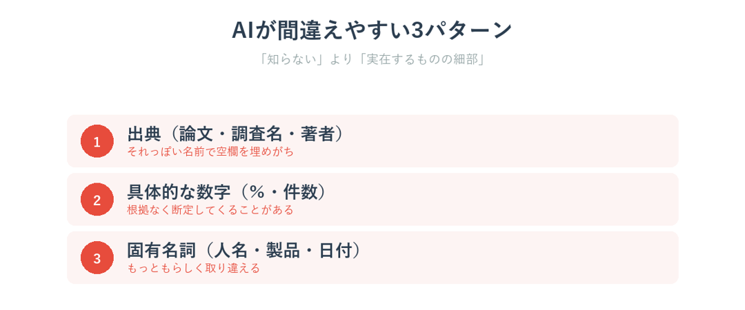 AIが嘘をつきやすい3つのパターン（出典・数字・固有名詞）