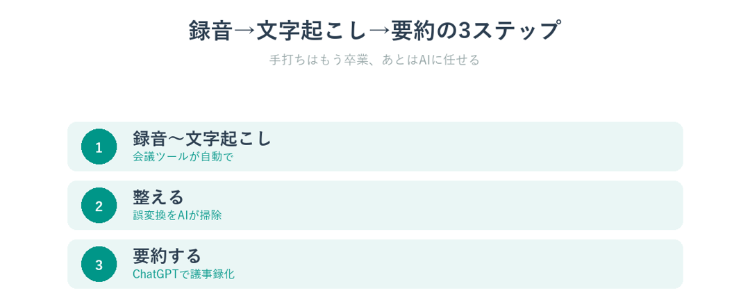 会議の録音を文字起こしして要約するまでの3ステップ