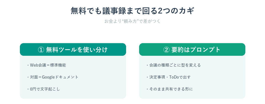 無料でも会議の文字起こしから議事録まで回せる2つのカギ