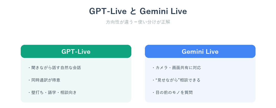 GPT-LiveとGemini Liveの違いの比較