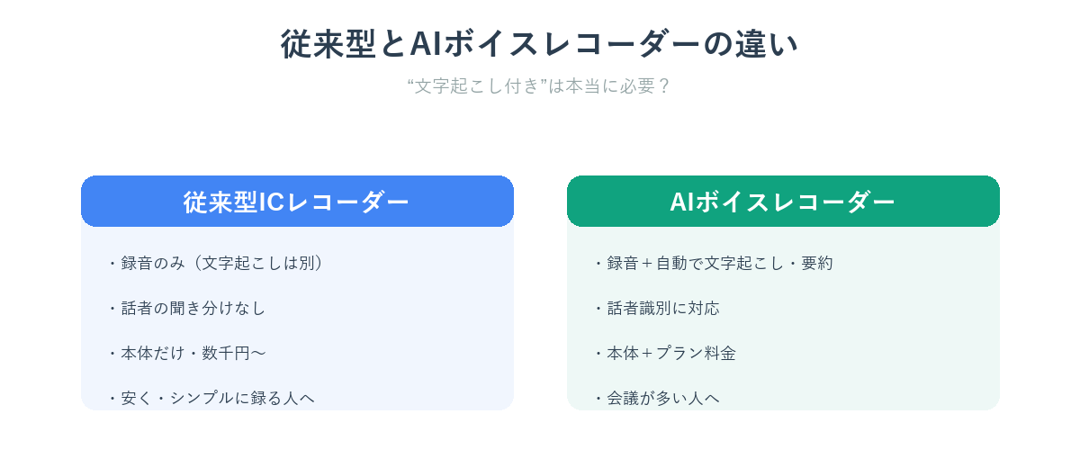 従来型ICレコーダーとAIボイスレコーダーの違い