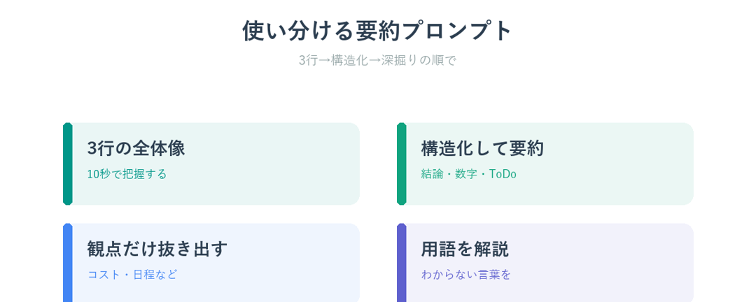 資料要約に使う4つのプロンプト（3行要約・構造化・観点抽出・用語解説）
