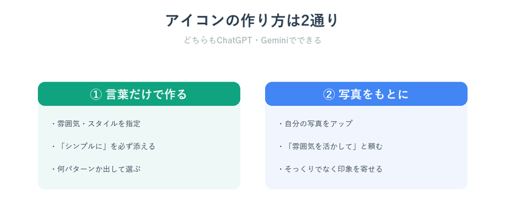 ChatGPTやGeminiでアイコンを作る2つの方法（言葉と写真）