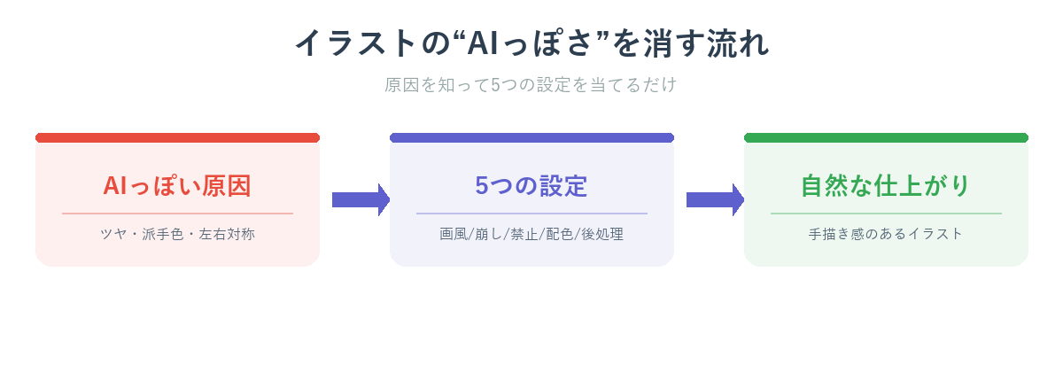 AIっぽいイラストの原因から5つの設定を経て自然な仕上がりに至る流れ図