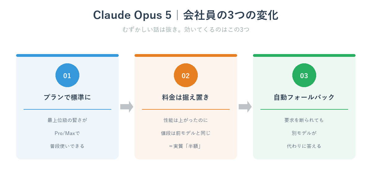 Claude Opus 5で会社員に効く3つの変化:プランで標準に・料金据え置き・自動フォールバック