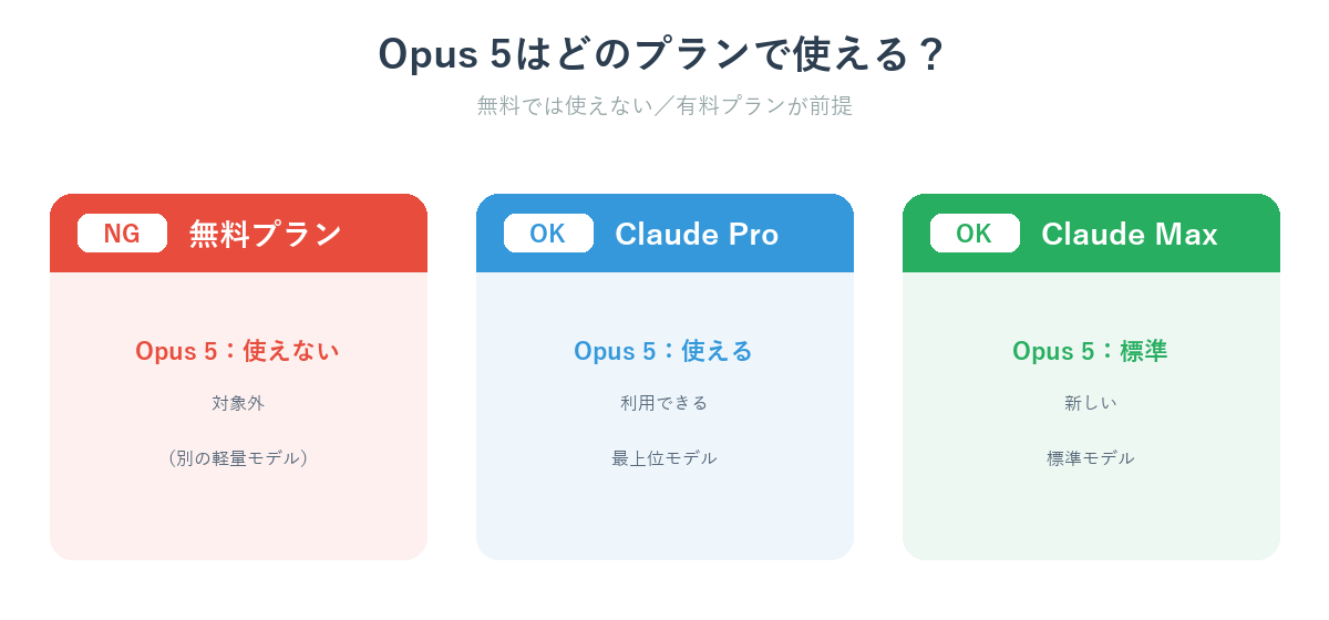 Claude Opus 5が使えるプラン比較:無料は不可・Claude Proは最上位・Claude Maxは新標準