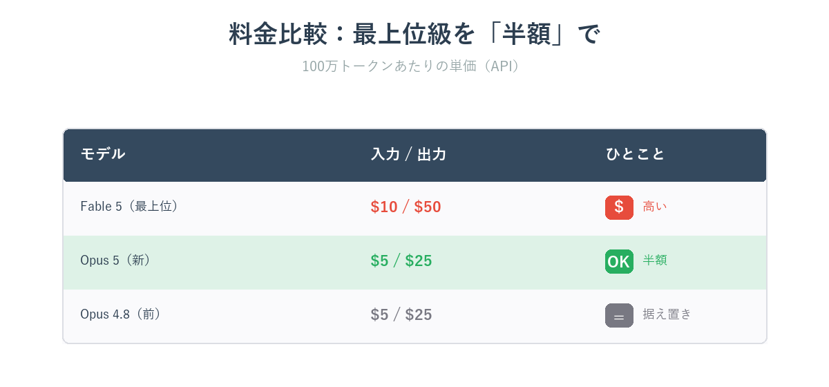 Claude Opus 5とFable 5・Opus 4.8の料金比較表:Opus 5は最上位級を半額で提供