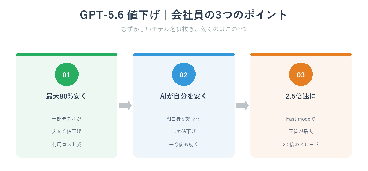 GPT-5.6値下げで会社員が押さえる3つのポイント:最大80%安く・AIが自分を効率化・Fast modeで2.5倍速