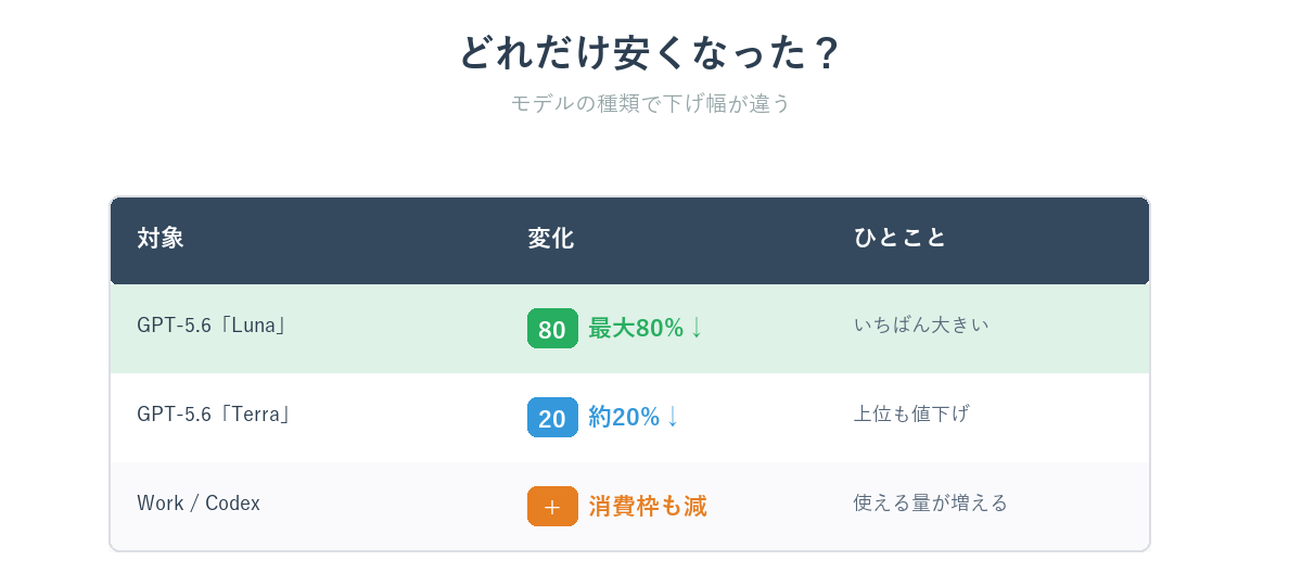 GPT-5.6の値下げ幅比較表:Lunaは最大80%・Terraは約20%・ChatGPT WorkとCodexは消費枠も削減