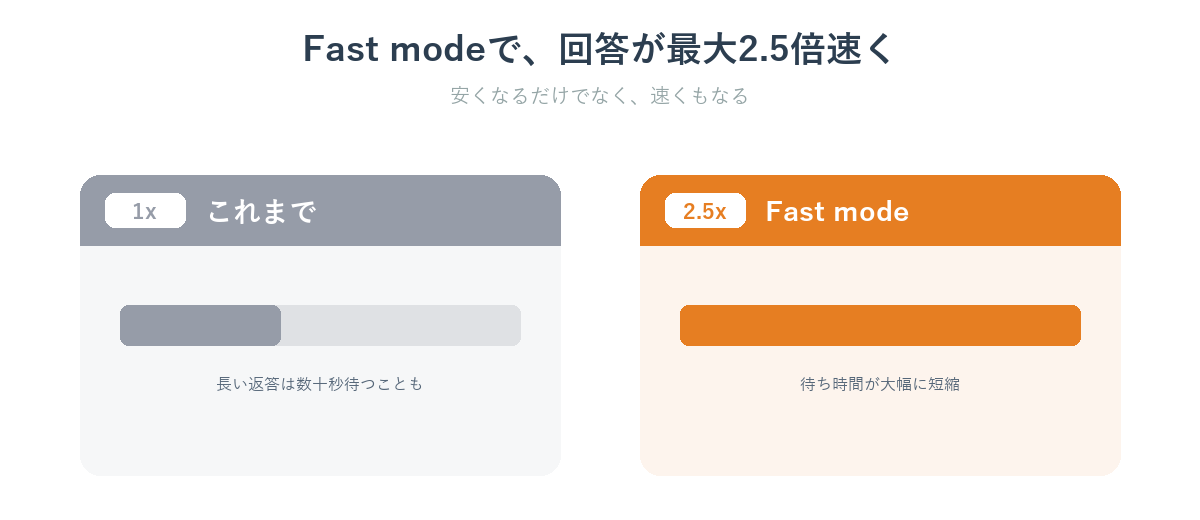 GPT-5.6のFast mode速度比較:従来比で回答が最大2.5倍速く待ち時間を短縮