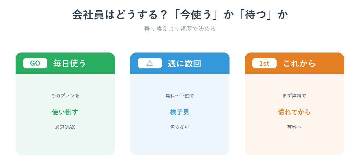 AI値下げ後の会社員の動き方:毎日使う人は使い倒す・週数回は様子見・これからは無料から