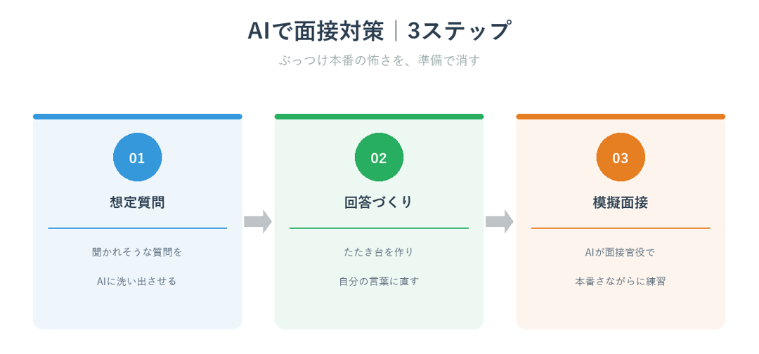 AIで面接対策する3ステップ（想定質問の洗い出し・回答づくり・模擬面接）