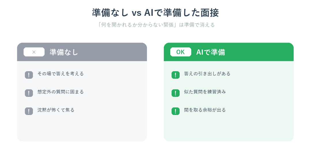 準備なしの面接とAIで準備した面接の違い（その場で考えると、答えの引き出しがある）