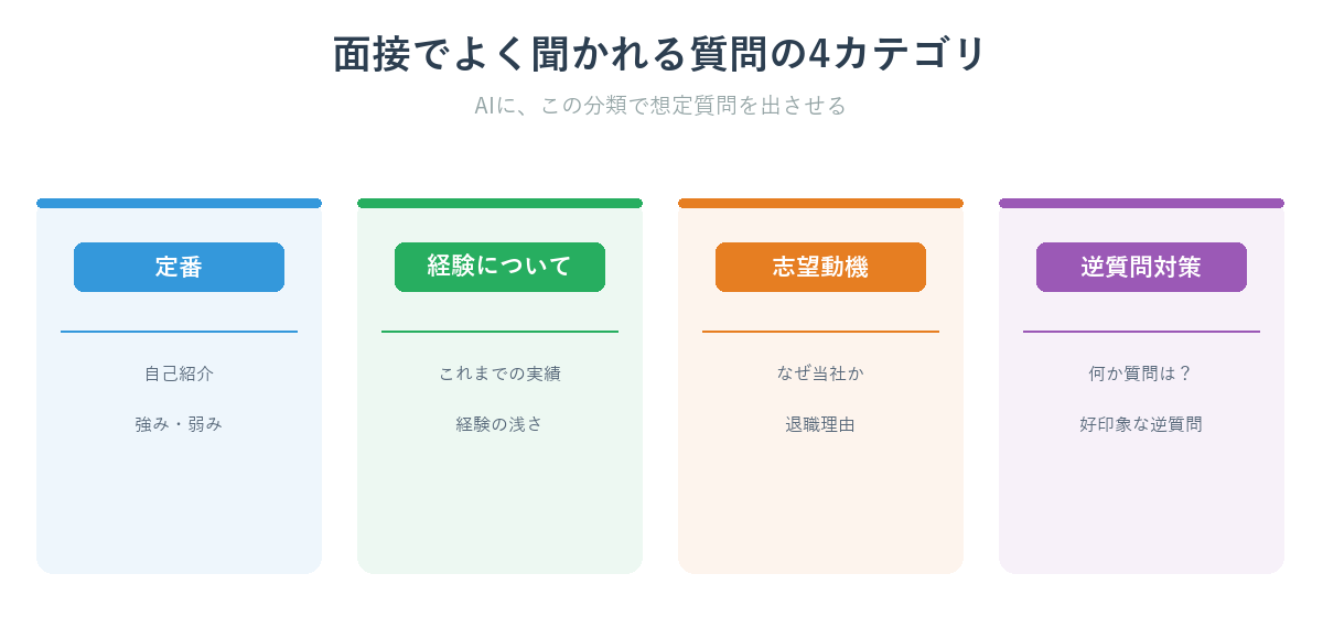 面接でよく聞かれる質問の4カテゴリ（定番・経験について・志望動機・逆質問対策）