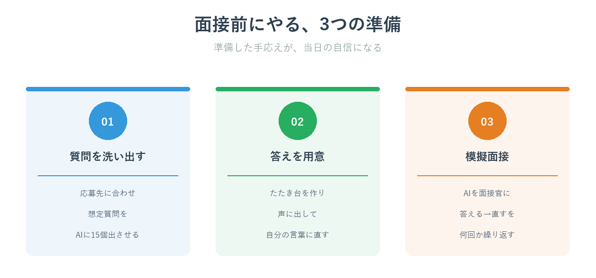 面接前にやる3つの準備（質問を洗い出す・答えを用意・声に出して模擬面接）