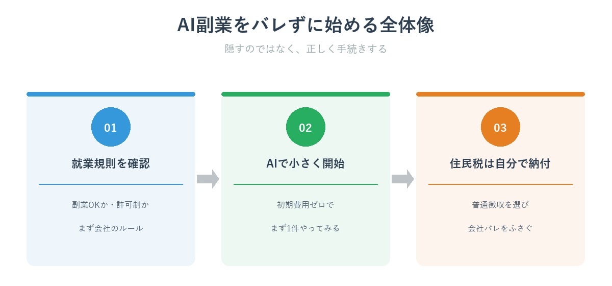 AI副業をバレずに始める全体像(就業規則を確認・AIで小さく始める・住民税は自分で納付)