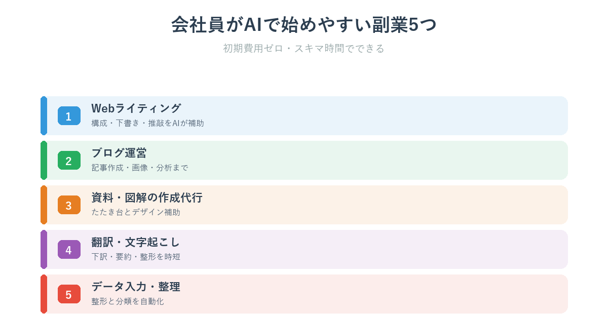 会社員がAIで始めやすい副業5つ(ライティング・ブログ・資料作成・翻訳文字起こし・データ入力)