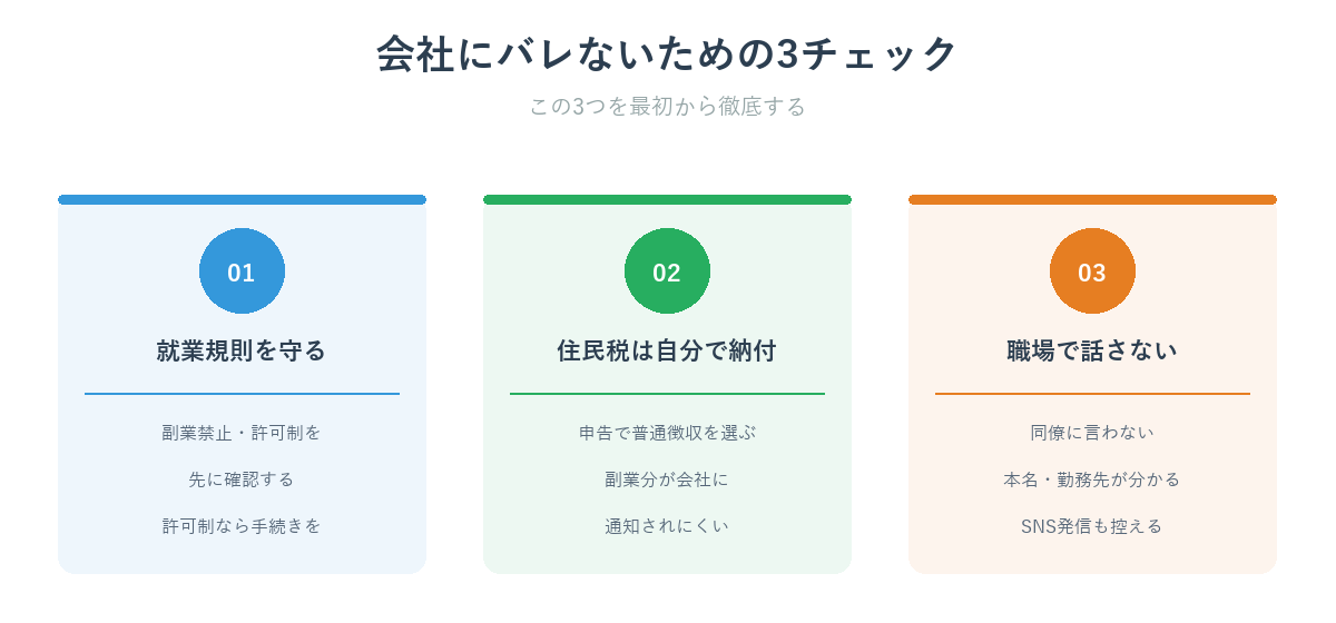 副業を会社にバレないための3チェック(就業規則を守る・住民税は自分で納付・話さない)