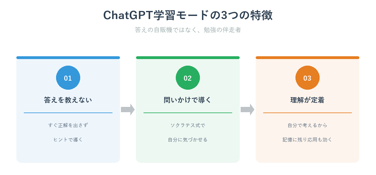 ChatGPT学習モードの3つの特徴（答えを教えない・問いかけで導く・理解が定着）