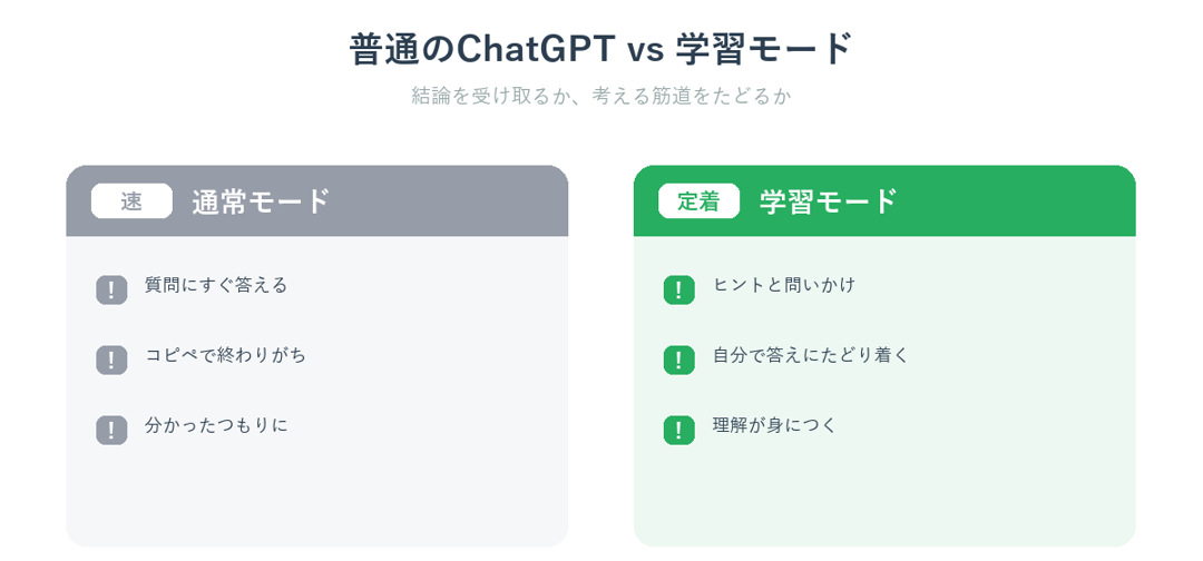 普通のChatGPTと学習モードの違い（すぐ答えを出す通常モードと、問い返す学習モード）