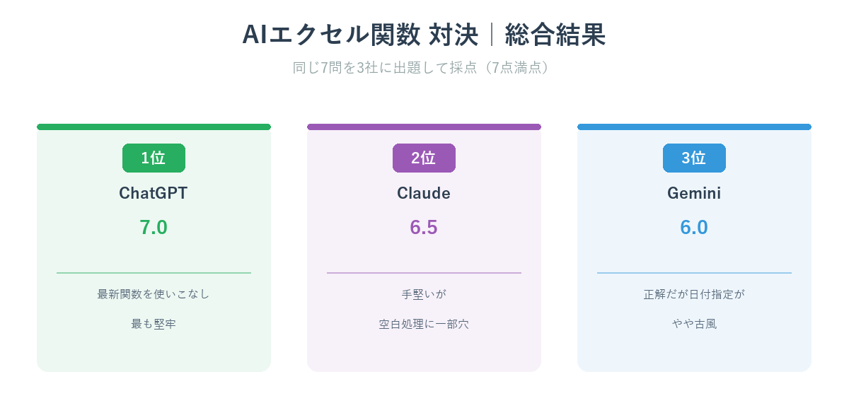 AIエクセル関数対決の総合結果（1位ChatGPT・2位Claude・3位Gemini）